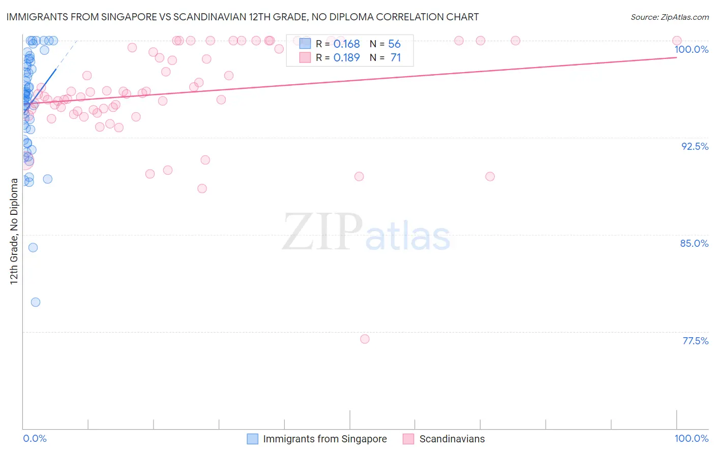 Immigrants from Singapore vs Scandinavian 12th Grade, No Diploma