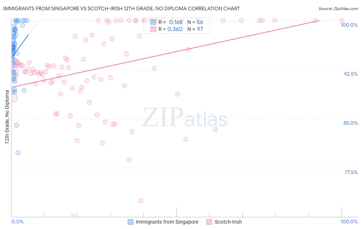 Immigrants from Singapore vs Scotch-Irish 12th Grade, No Diploma