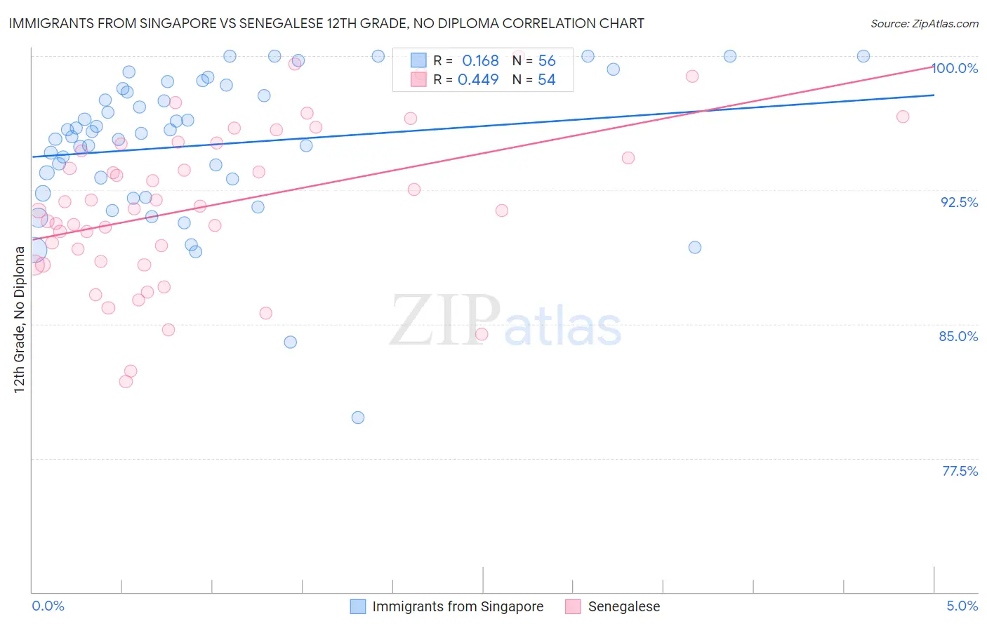 Immigrants from Singapore vs Senegalese 12th Grade, No Diploma