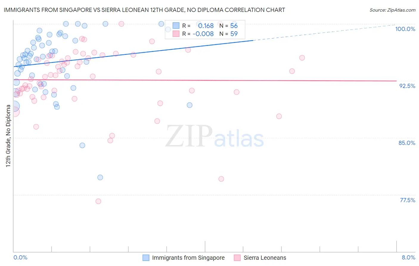 Immigrants from Singapore vs Sierra Leonean 12th Grade, No Diploma