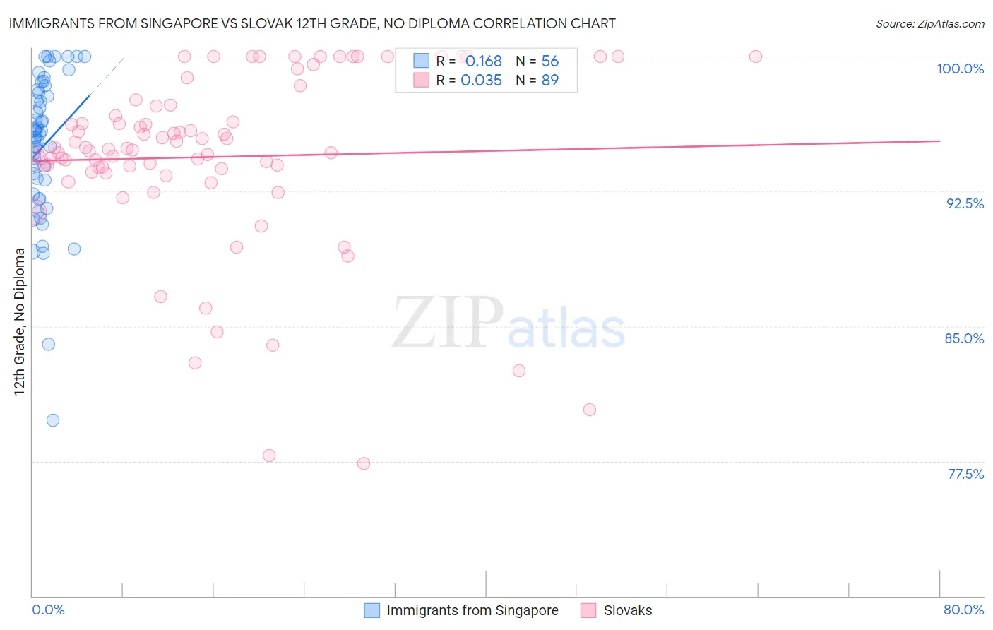 Immigrants from Singapore vs Slovak 12th Grade, No Diploma