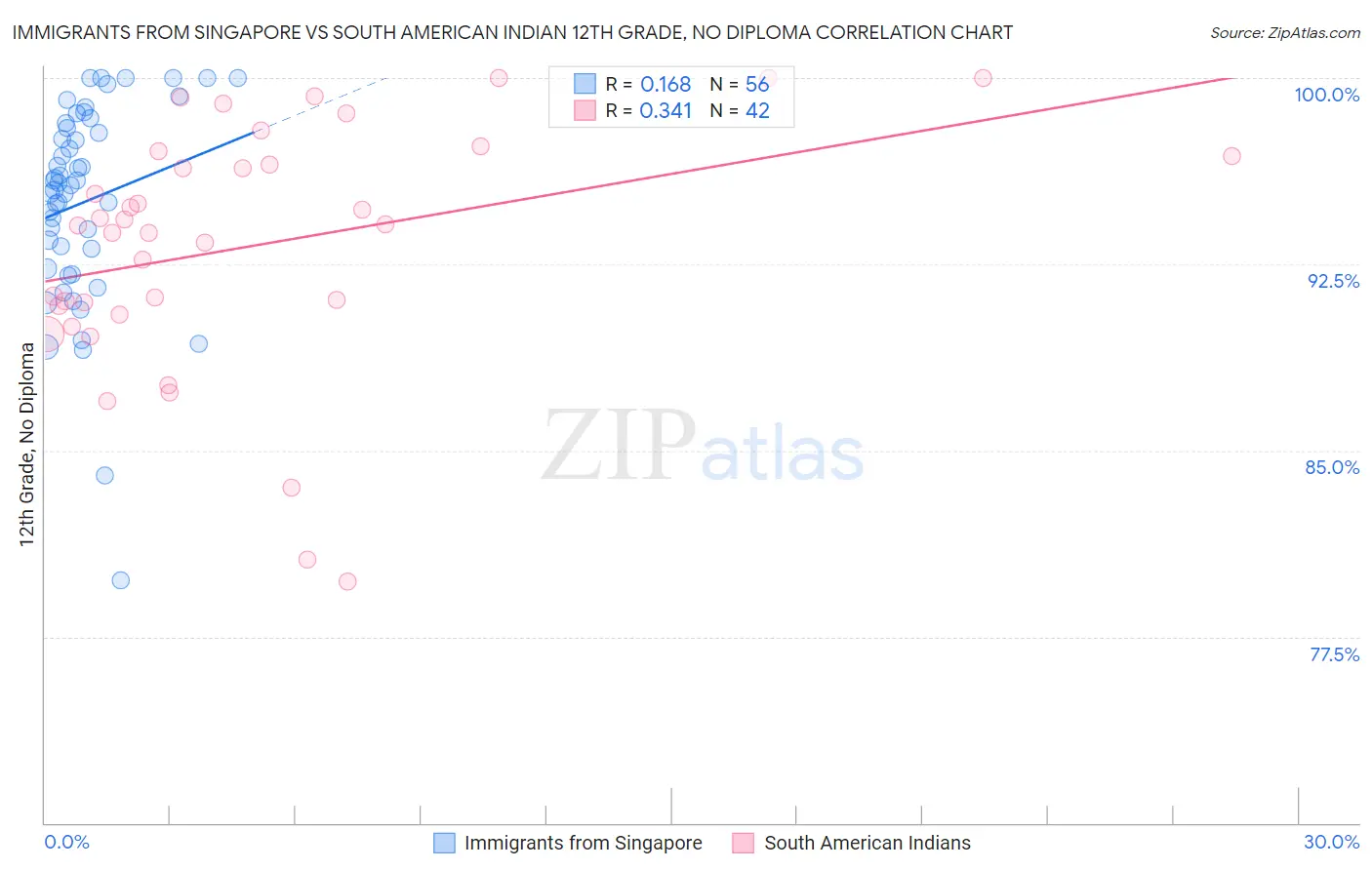 Immigrants from Singapore vs South American Indian 12th Grade, No Diploma