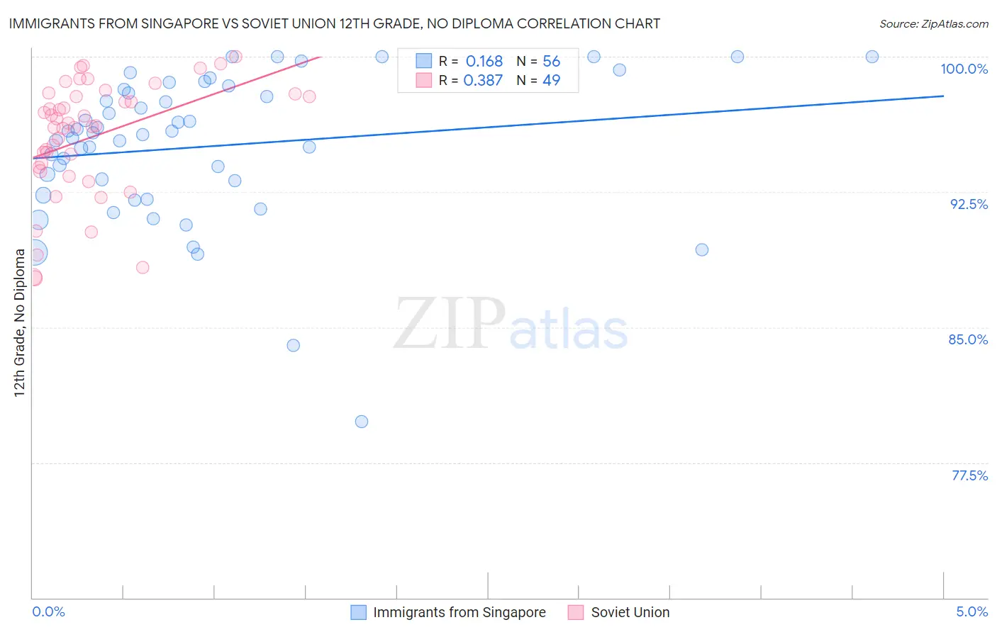 Immigrants from Singapore vs Soviet Union 12th Grade, No Diploma