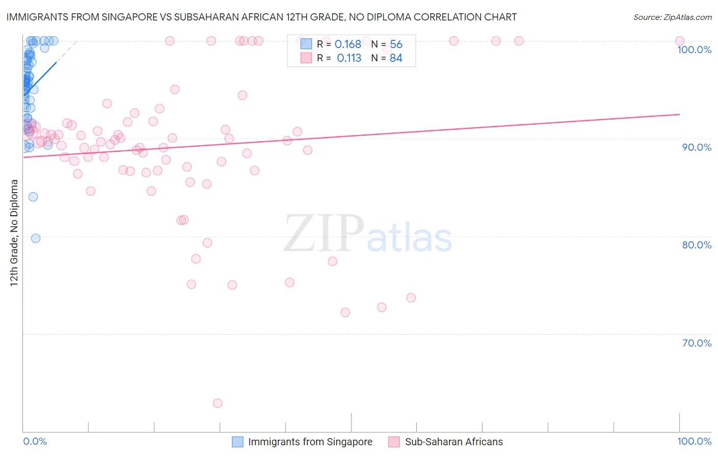 Immigrants from Singapore vs Subsaharan African 12th Grade, No Diploma