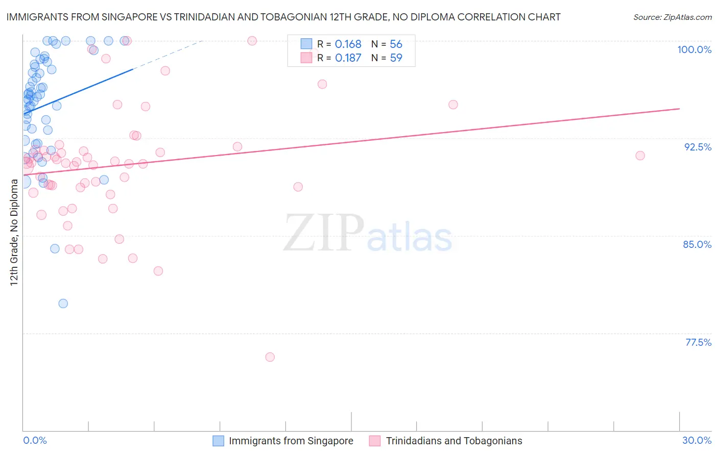 Immigrants from Singapore vs Trinidadian and Tobagonian 12th Grade, No Diploma