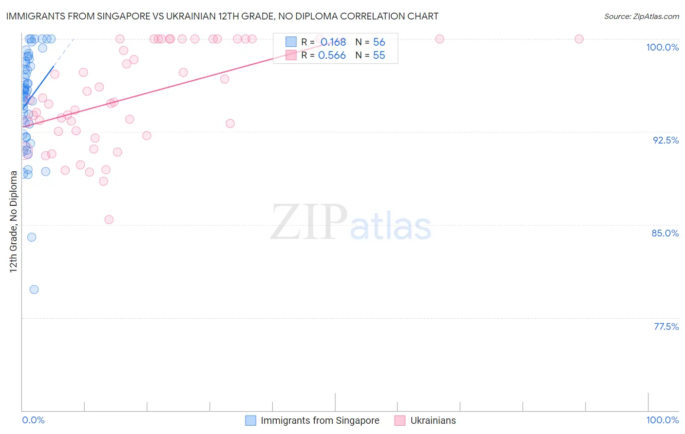 Immigrants from Singapore vs Ukrainian 12th Grade, No Diploma