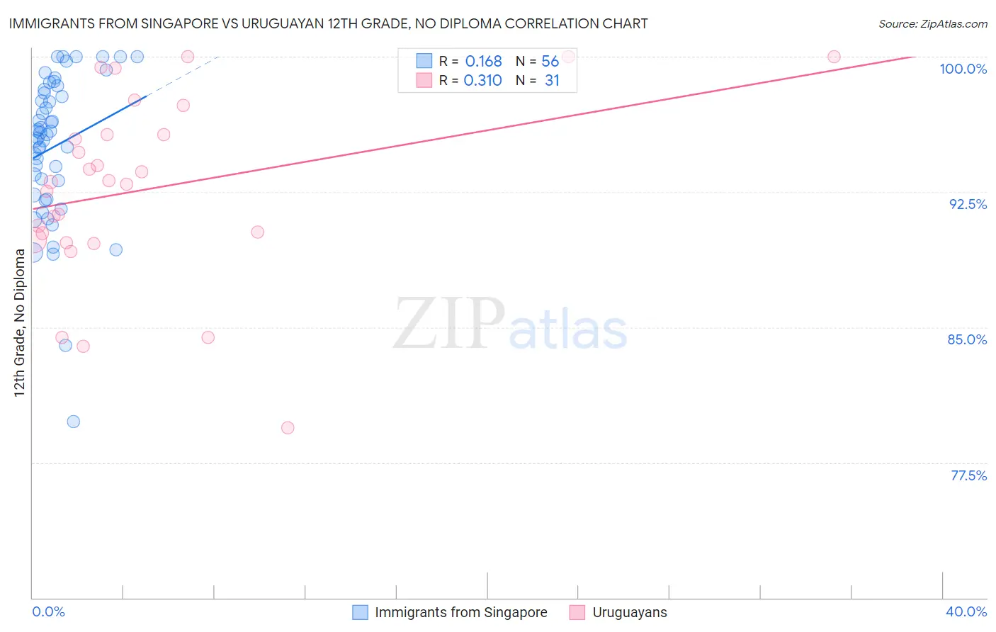 Immigrants from Singapore vs Uruguayan 12th Grade, No Diploma