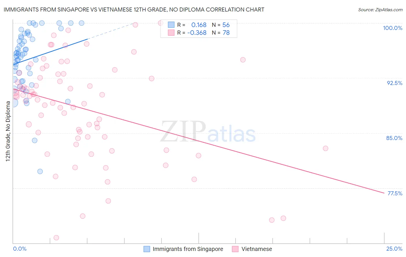 Immigrants from Singapore vs Vietnamese 12th Grade, No Diploma