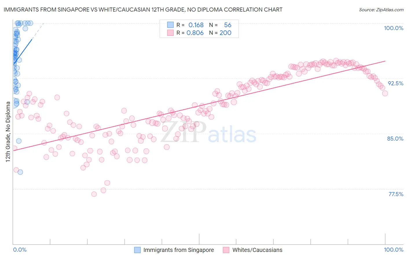 Immigrants from Singapore vs White/Caucasian 12th Grade, No Diploma