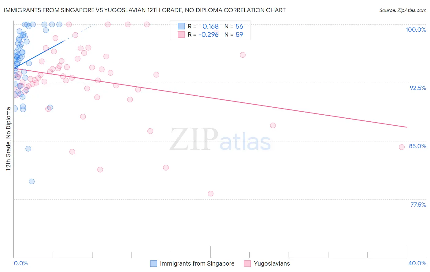 Immigrants from Singapore vs Yugoslavian 12th Grade, No Diploma