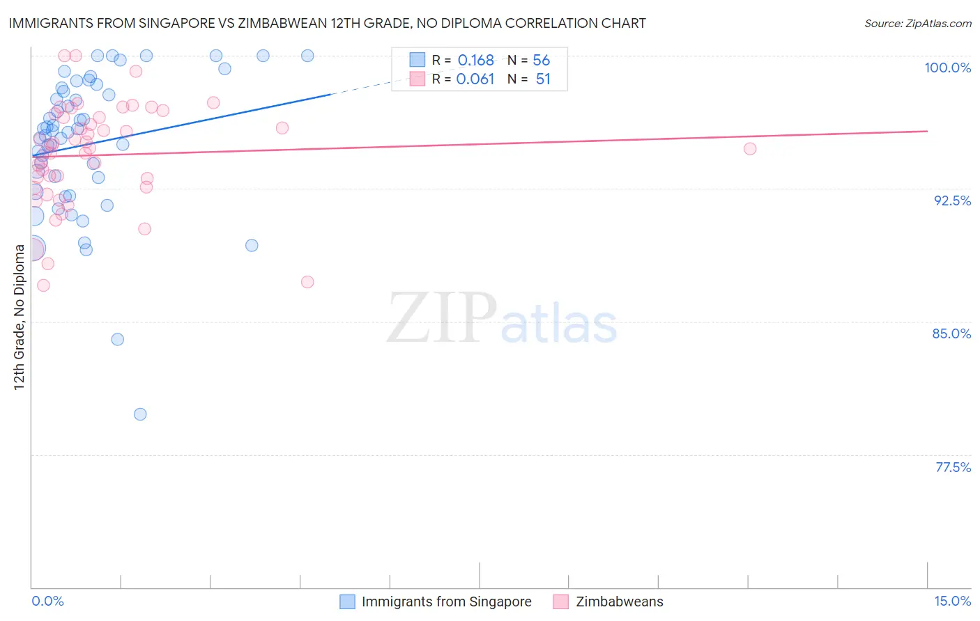 Immigrants from Singapore vs Zimbabwean 12th Grade, No Diploma