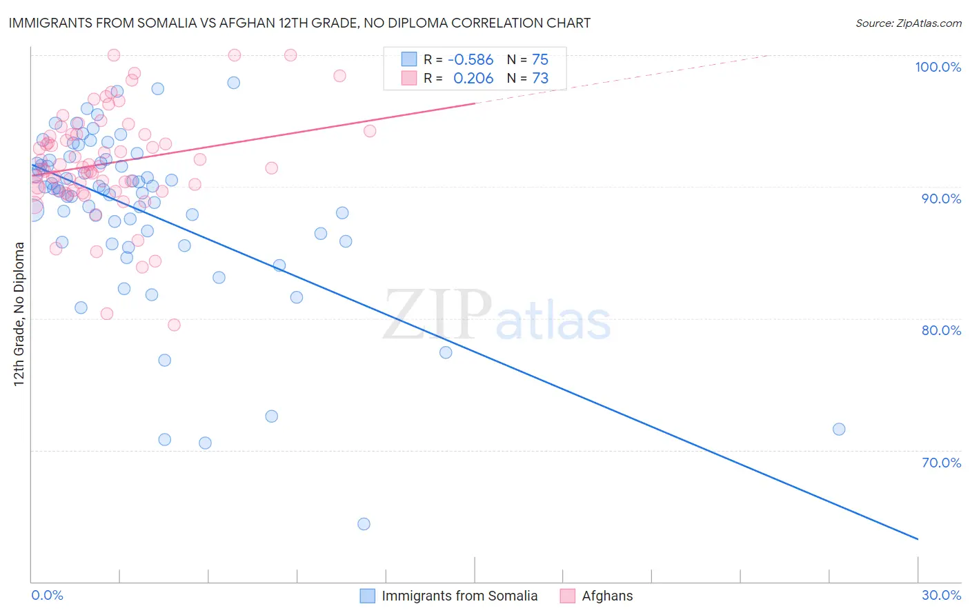 Immigrants from Somalia vs Afghan 12th Grade, No Diploma