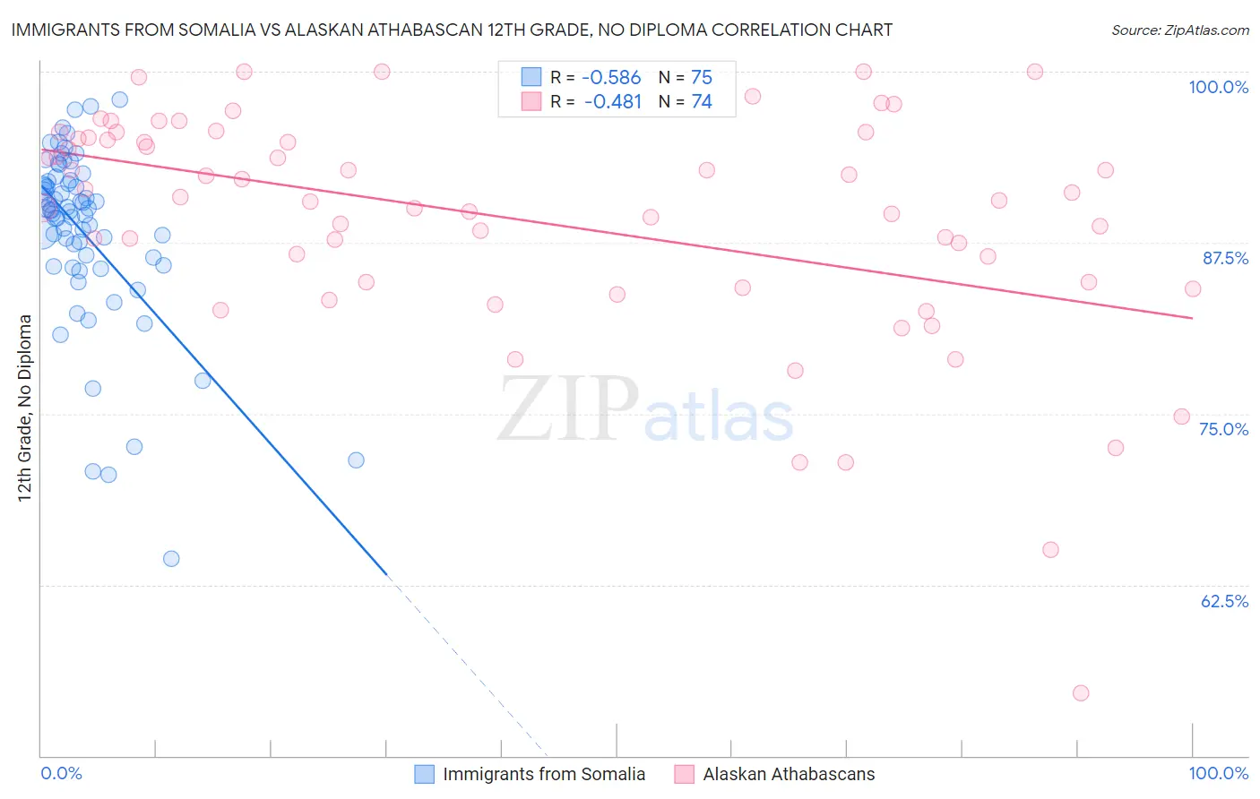 Immigrants from Somalia vs Alaskan Athabascan 12th Grade, No Diploma