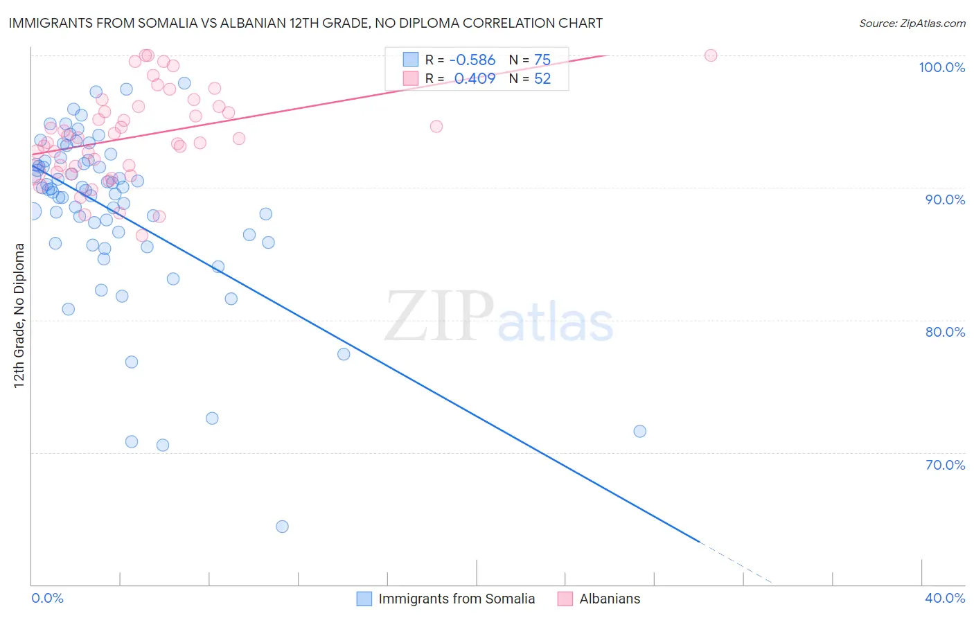 Immigrants from Somalia vs Albanian 12th Grade, No Diploma