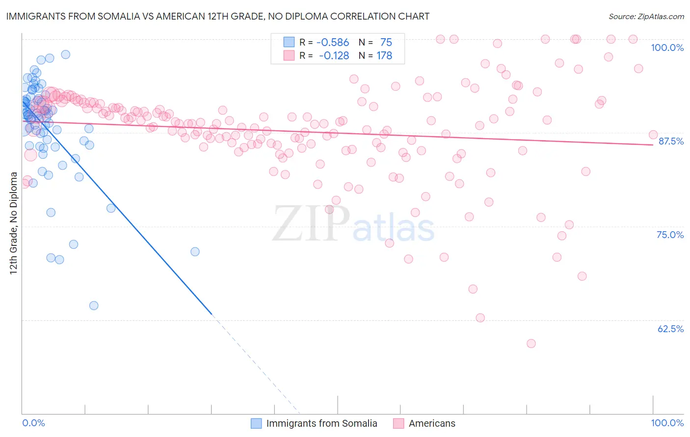 Immigrants from Somalia vs American 12th Grade, No Diploma