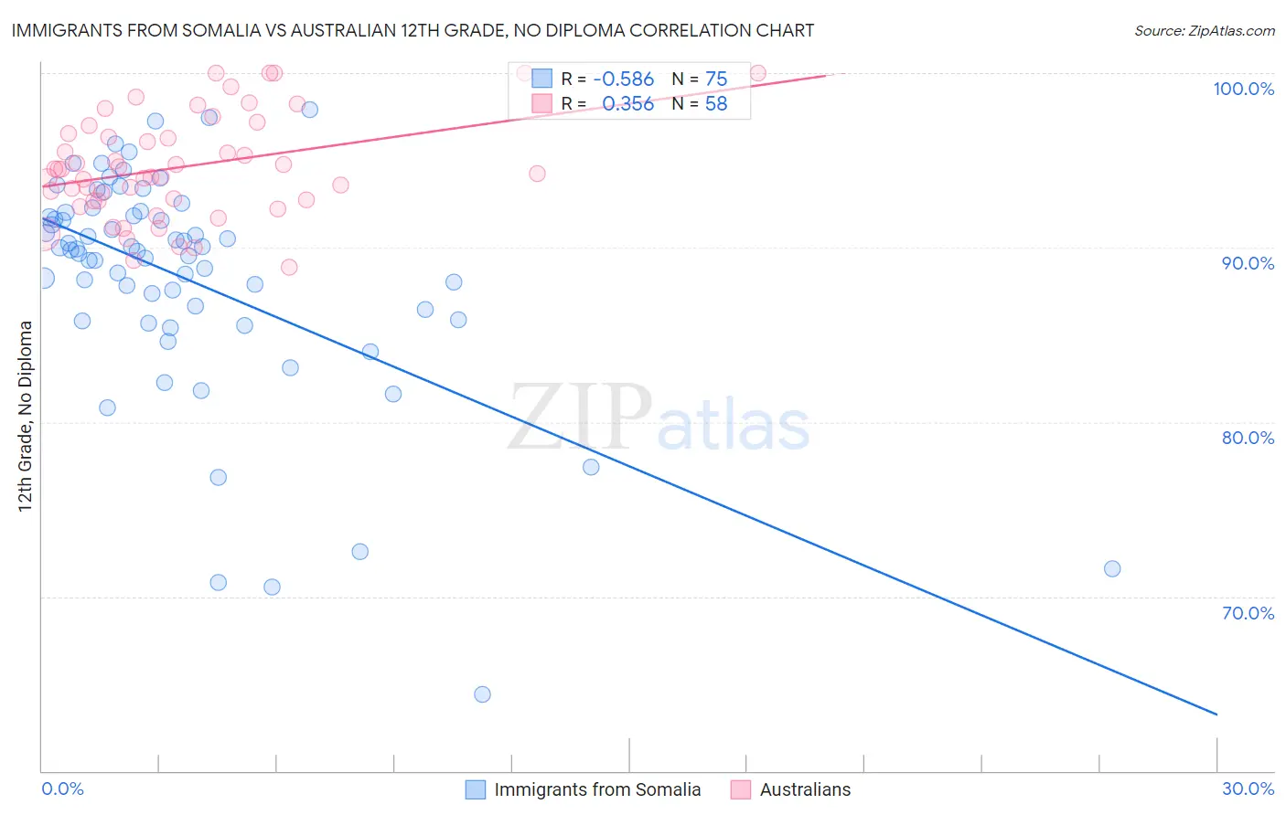 Immigrants from Somalia vs Australian 12th Grade, No Diploma