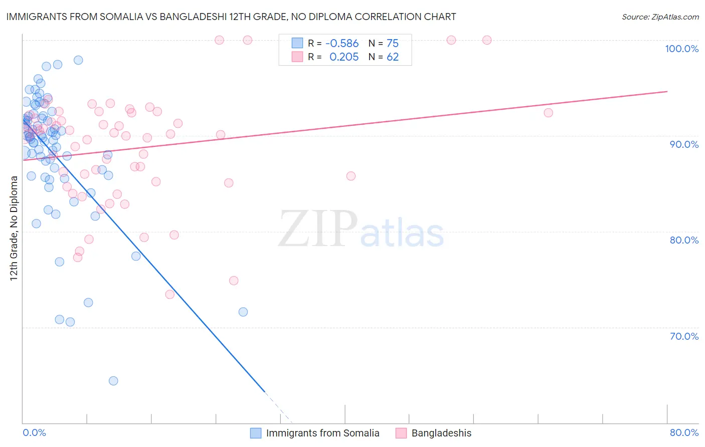 Immigrants from Somalia vs Bangladeshi 12th Grade, No Diploma