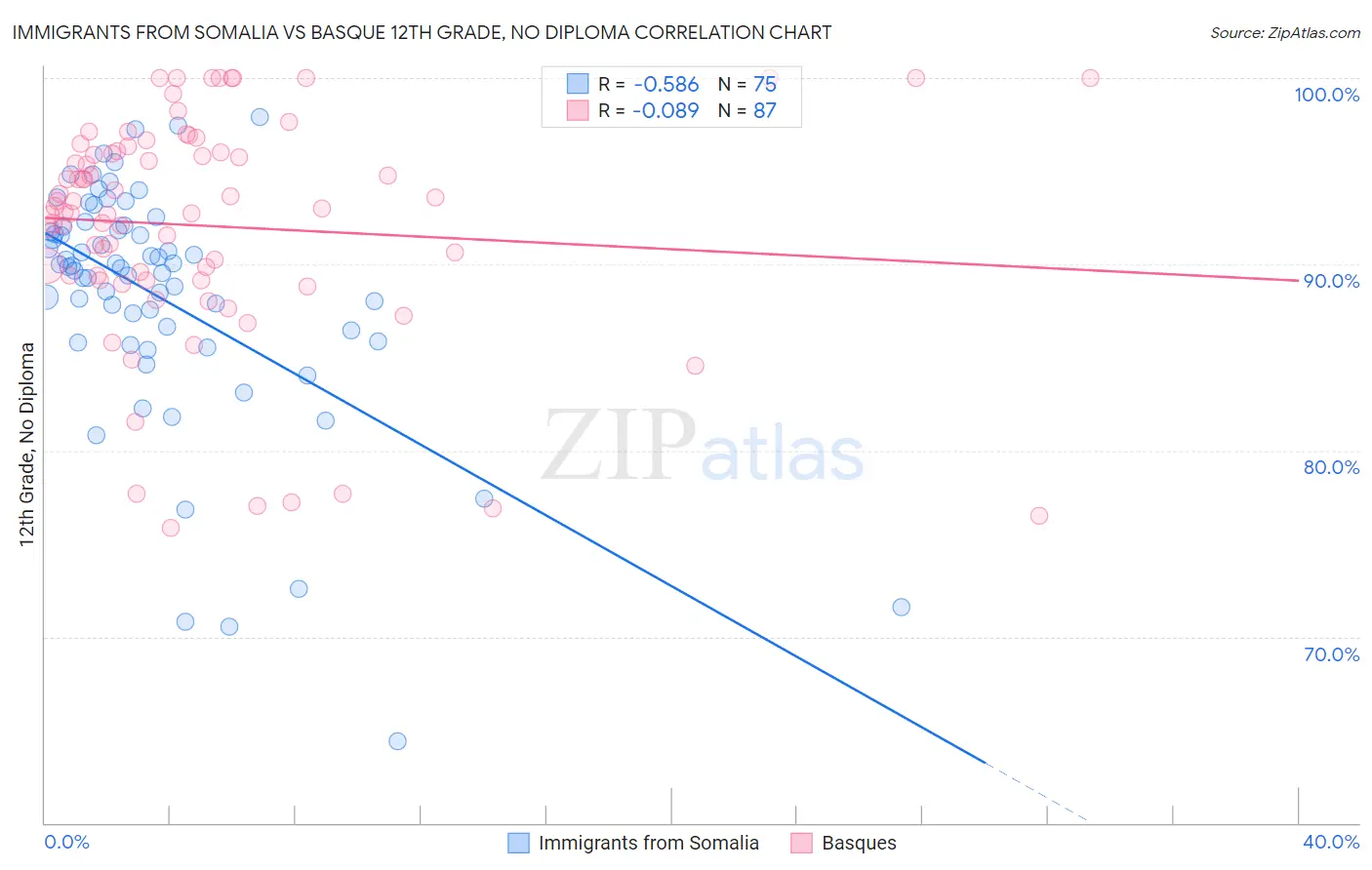 Immigrants from Somalia vs Basque 12th Grade, No Diploma