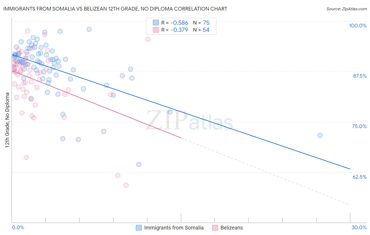 Immigrants from Somalia vs Belizean 12th Grade, No Diploma