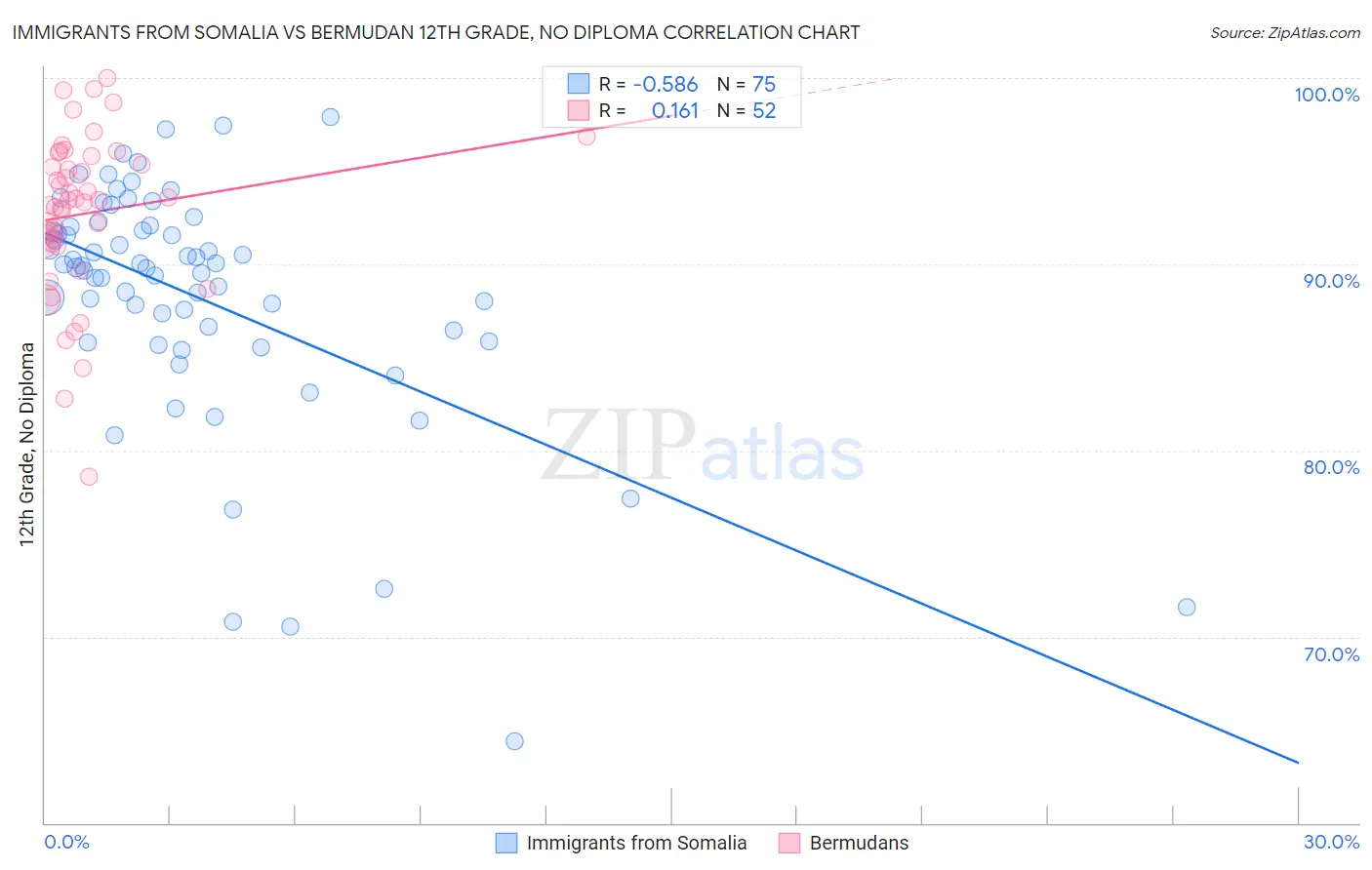 Immigrants from Somalia vs Bermudan 12th Grade, No Diploma