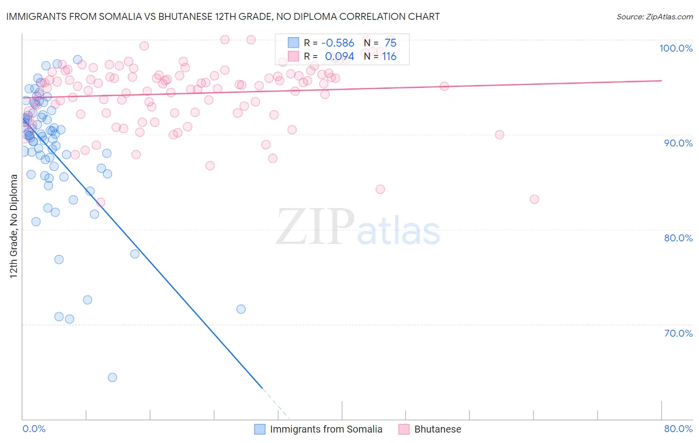 Immigrants from Somalia vs Bhutanese 12th Grade, No Diploma