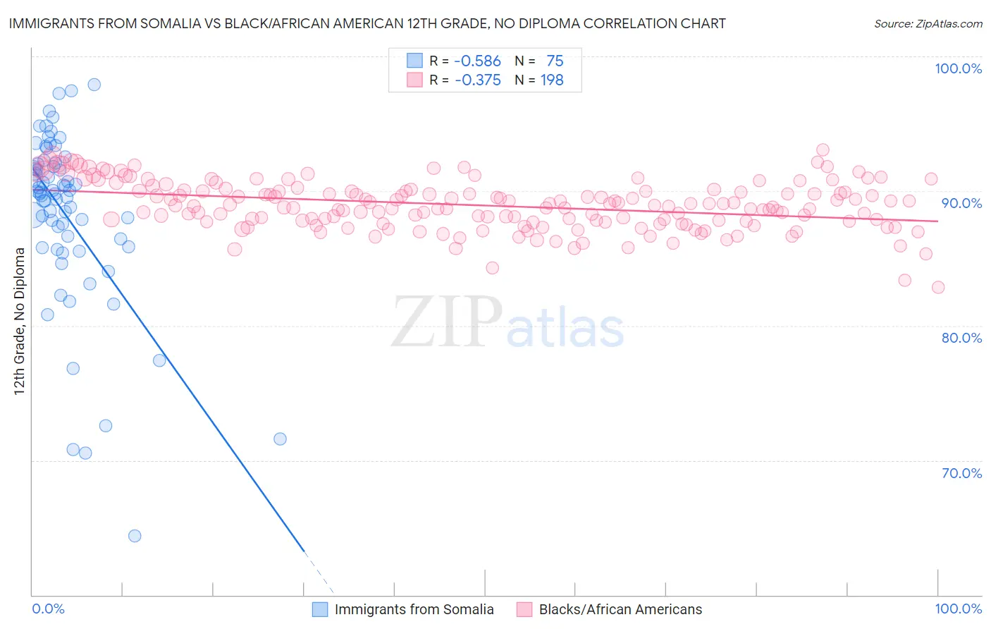 Immigrants from Somalia vs Black/African American 12th Grade, No Diploma