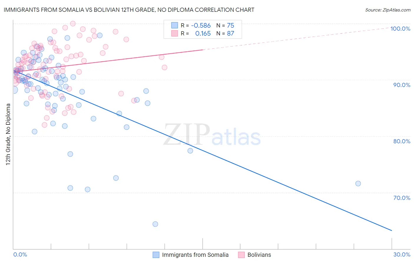 Immigrants from Somalia vs Bolivian 12th Grade, No Diploma