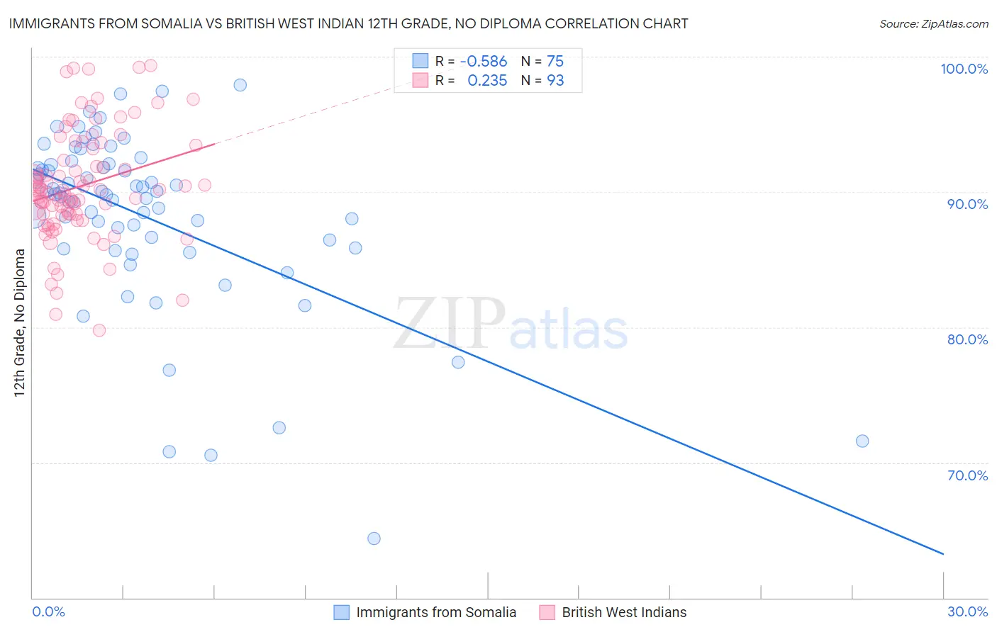 Immigrants from Somalia vs British West Indian 12th Grade, No Diploma