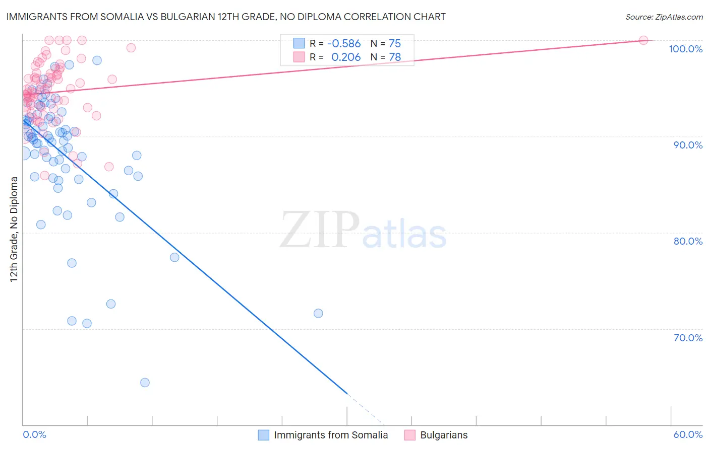 Immigrants from Somalia vs Bulgarian 12th Grade, No Diploma