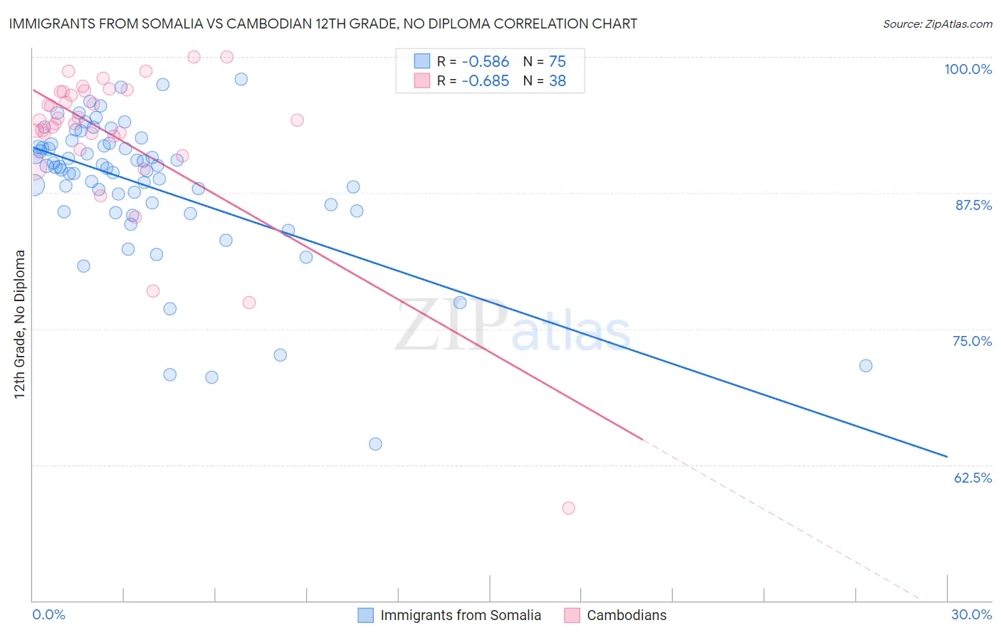 Immigrants from Somalia vs Cambodian 12th Grade, No Diploma