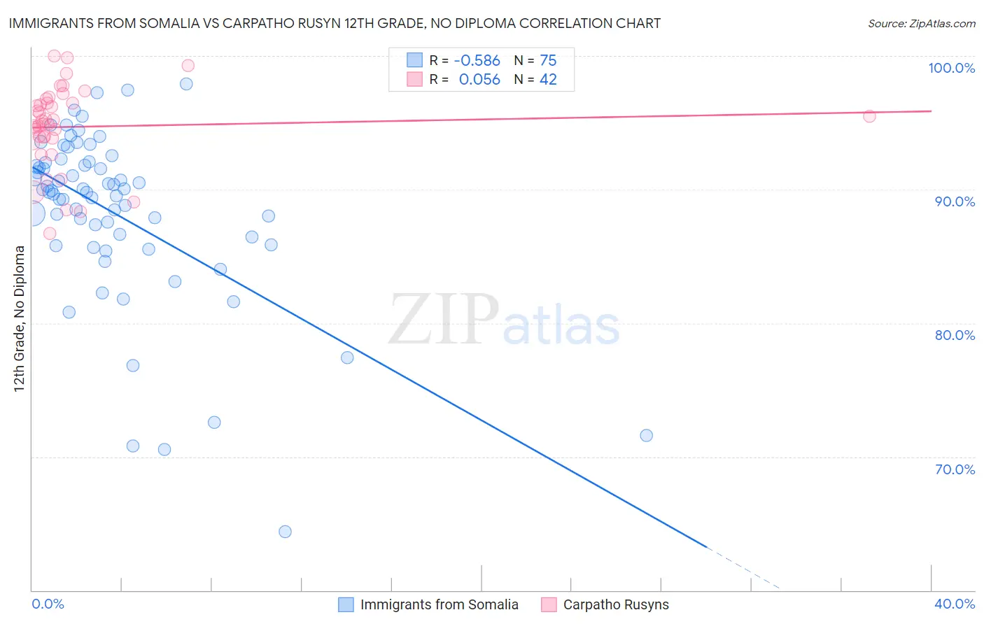 Immigrants from Somalia vs Carpatho Rusyn 12th Grade, No Diploma