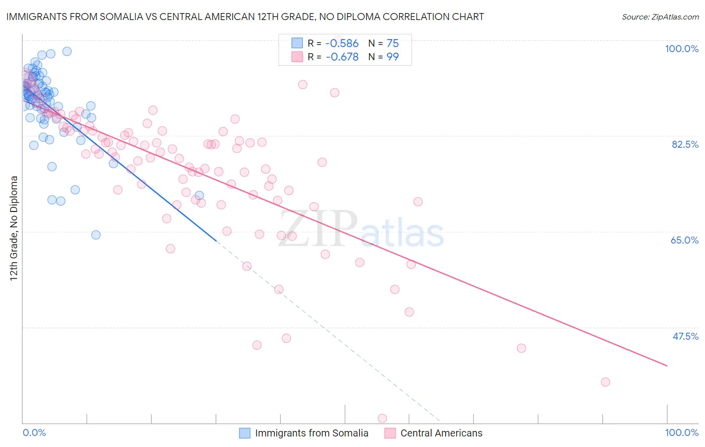 Immigrants from Somalia vs Central American 12th Grade, No Diploma