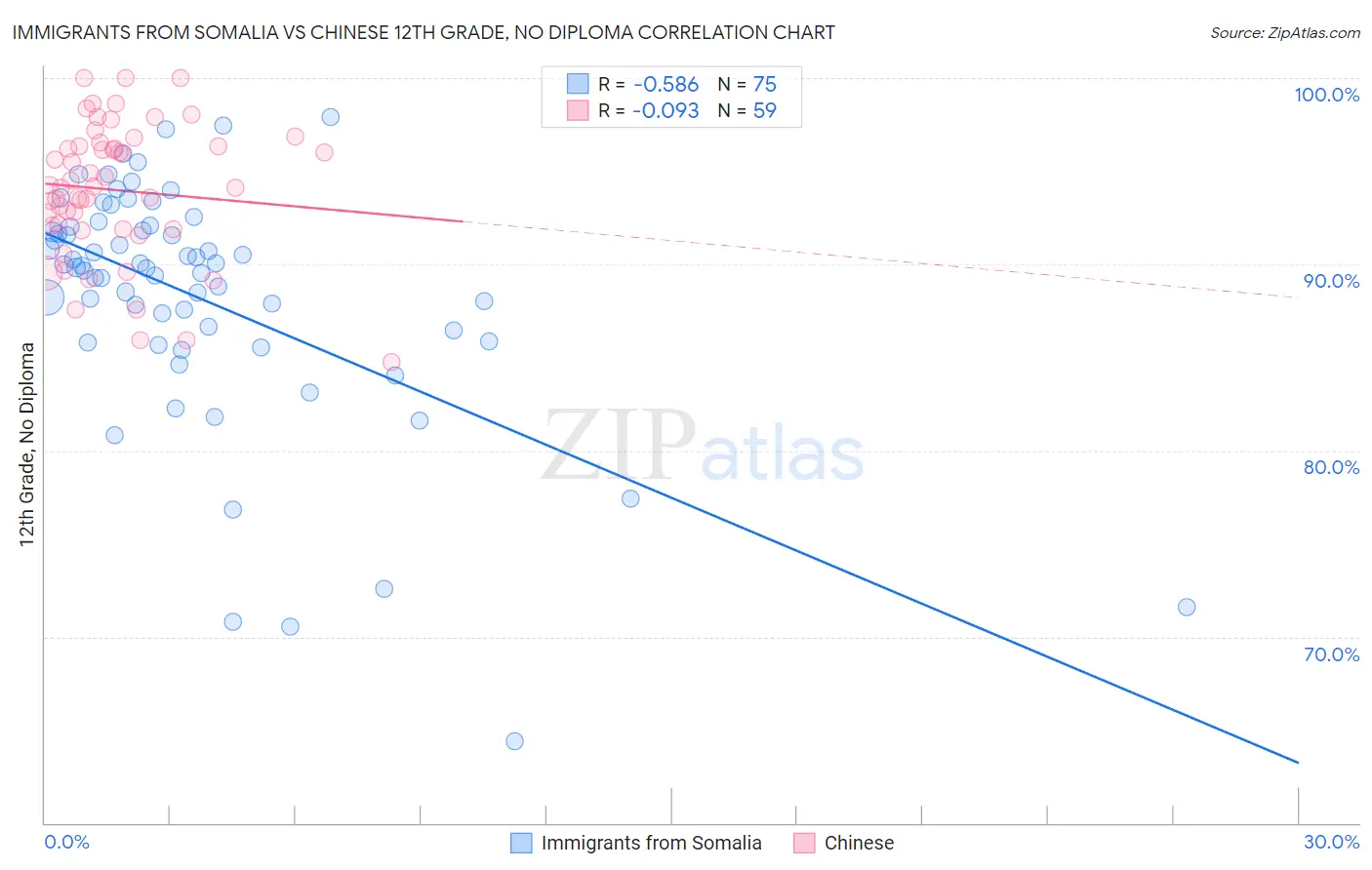 Immigrants from Somalia vs Chinese 12th Grade, No Diploma