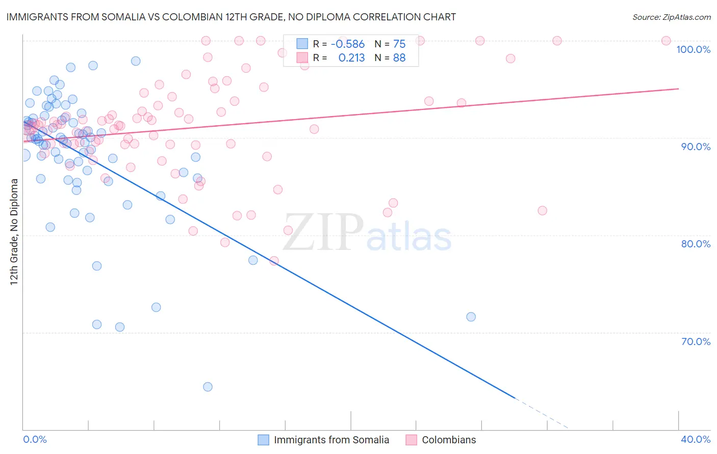 Immigrants from Somalia vs Colombian 12th Grade, No Diploma