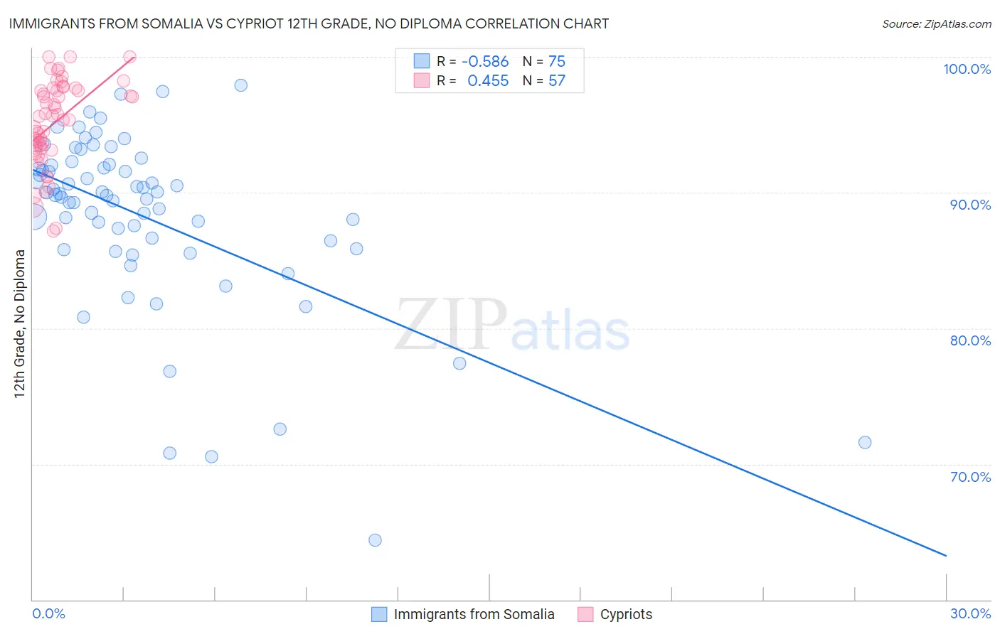 Immigrants from Somalia vs Cypriot 12th Grade, No Diploma