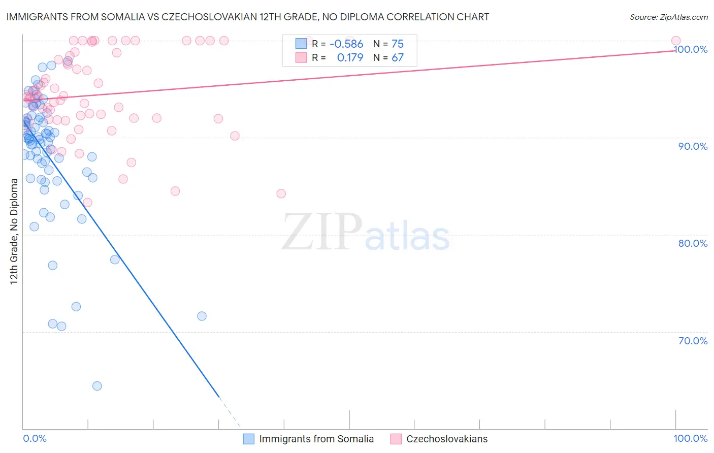 Immigrants from Somalia vs Czechoslovakian 12th Grade, No Diploma