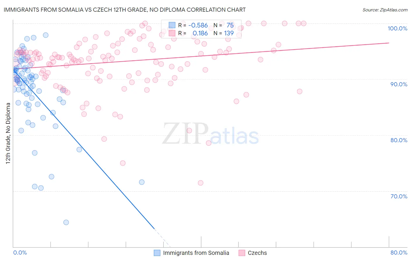Immigrants from Somalia vs Czech 12th Grade, No Diploma