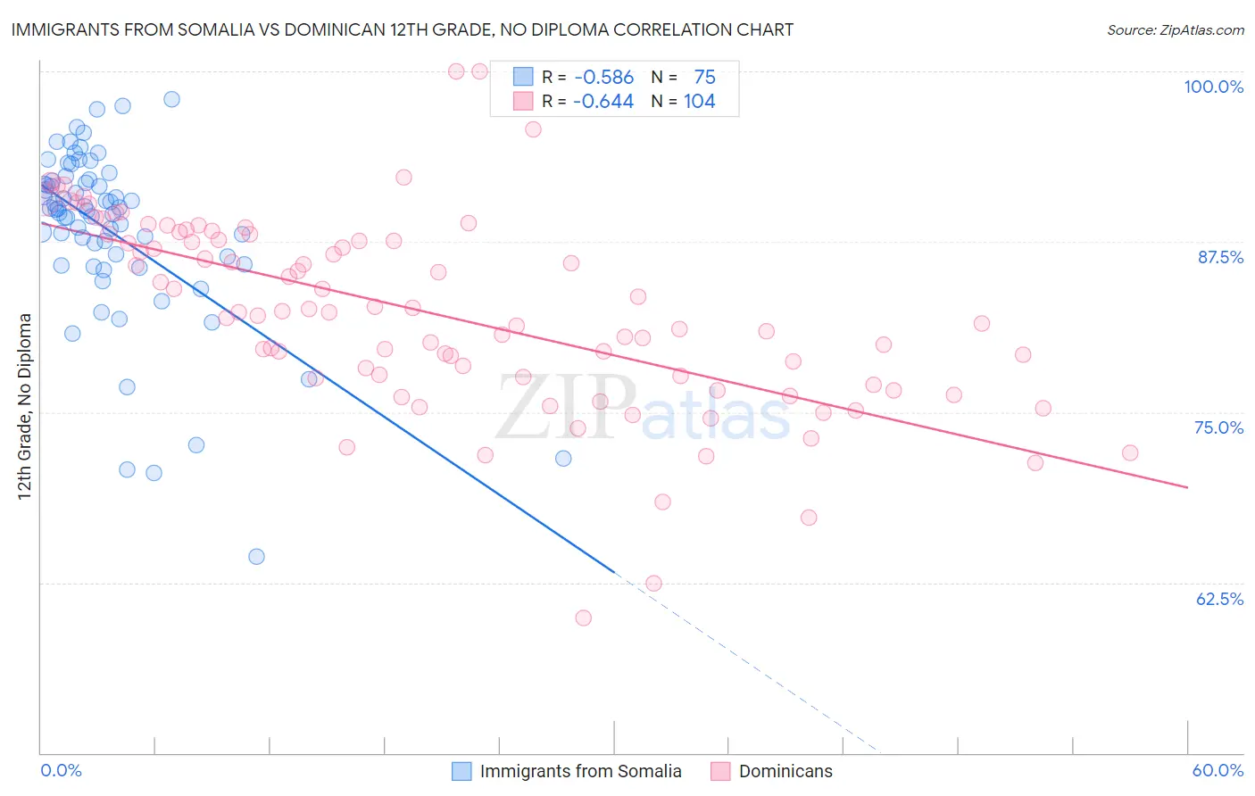 Immigrants from Somalia vs Dominican 12th Grade, No Diploma