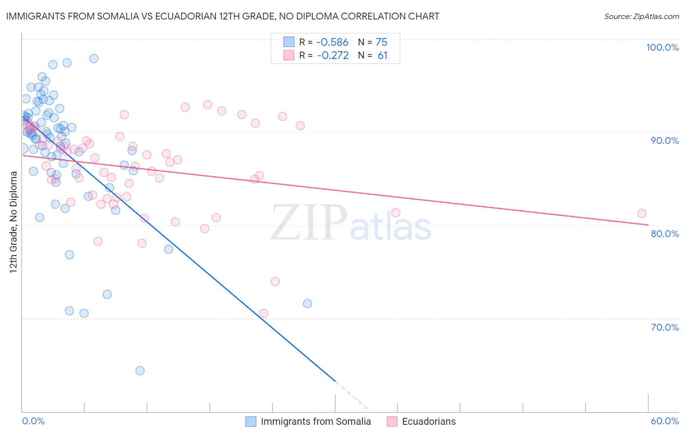 Immigrants from Somalia vs Ecuadorian 12th Grade, No Diploma