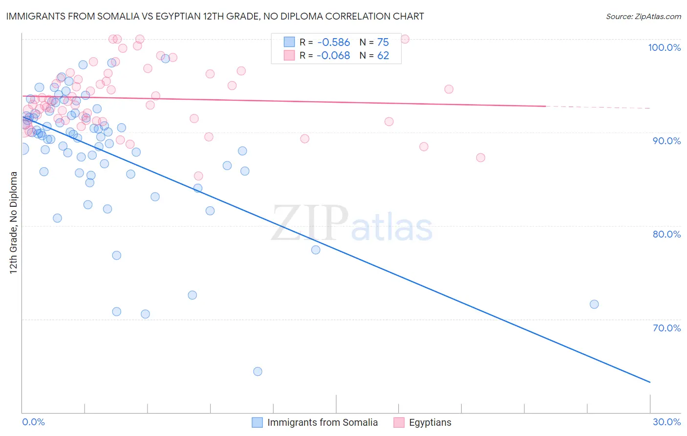 Immigrants from Somalia vs Egyptian 12th Grade, No Diploma