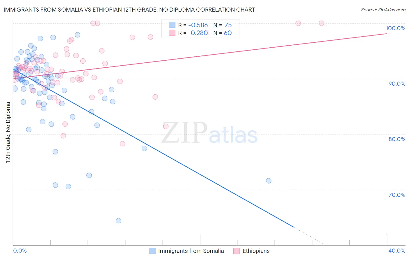 Immigrants from Somalia vs Ethiopian 12th Grade, No Diploma