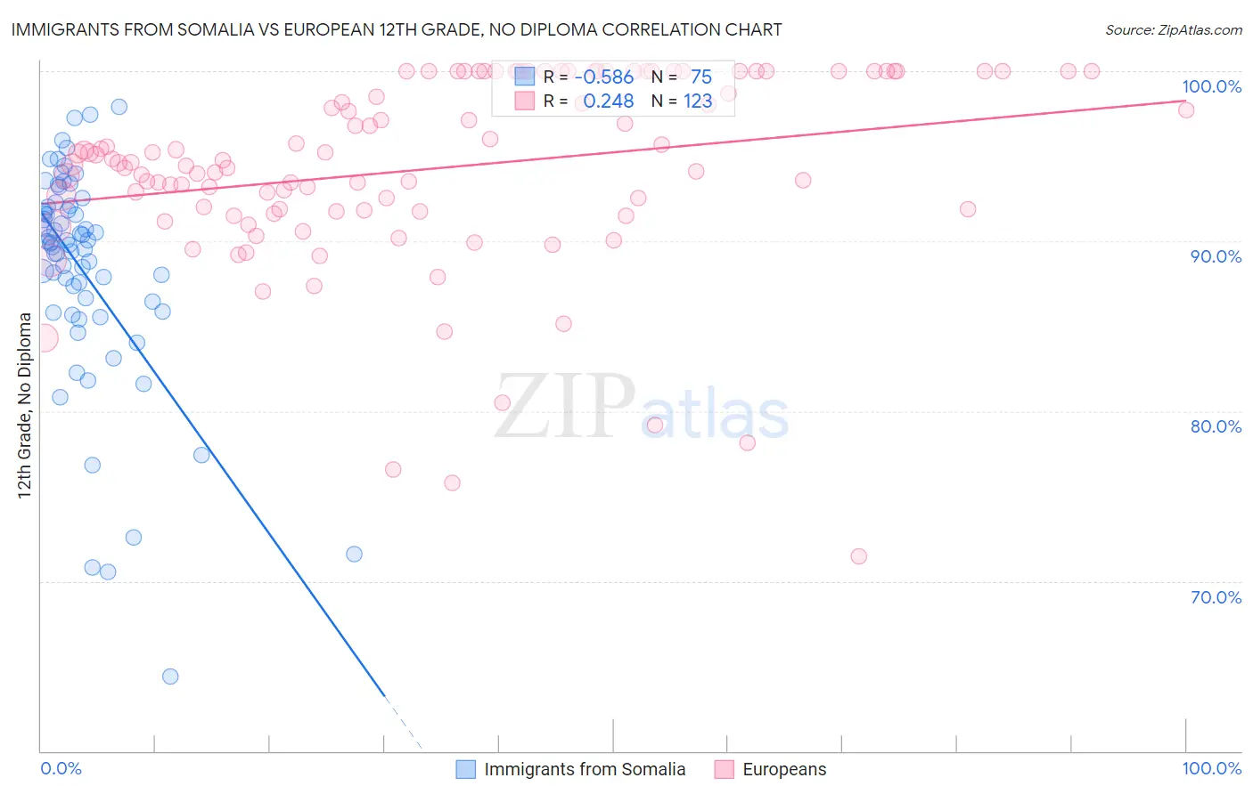 Immigrants from Somalia vs European 12th Grade, No Diploma