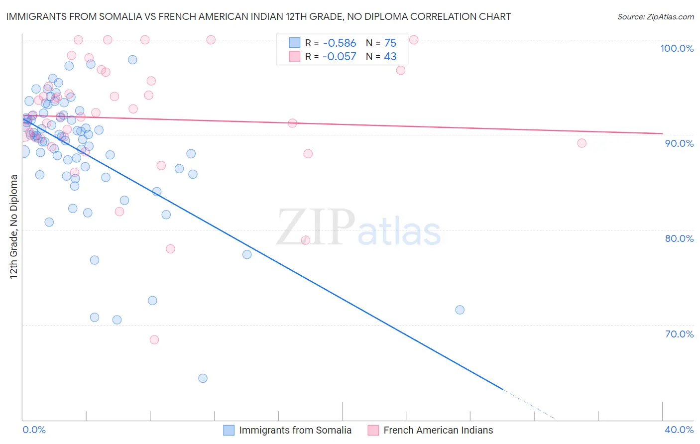 Immigrants from Somalia vs French American Indian 12th Grade, No Diploma