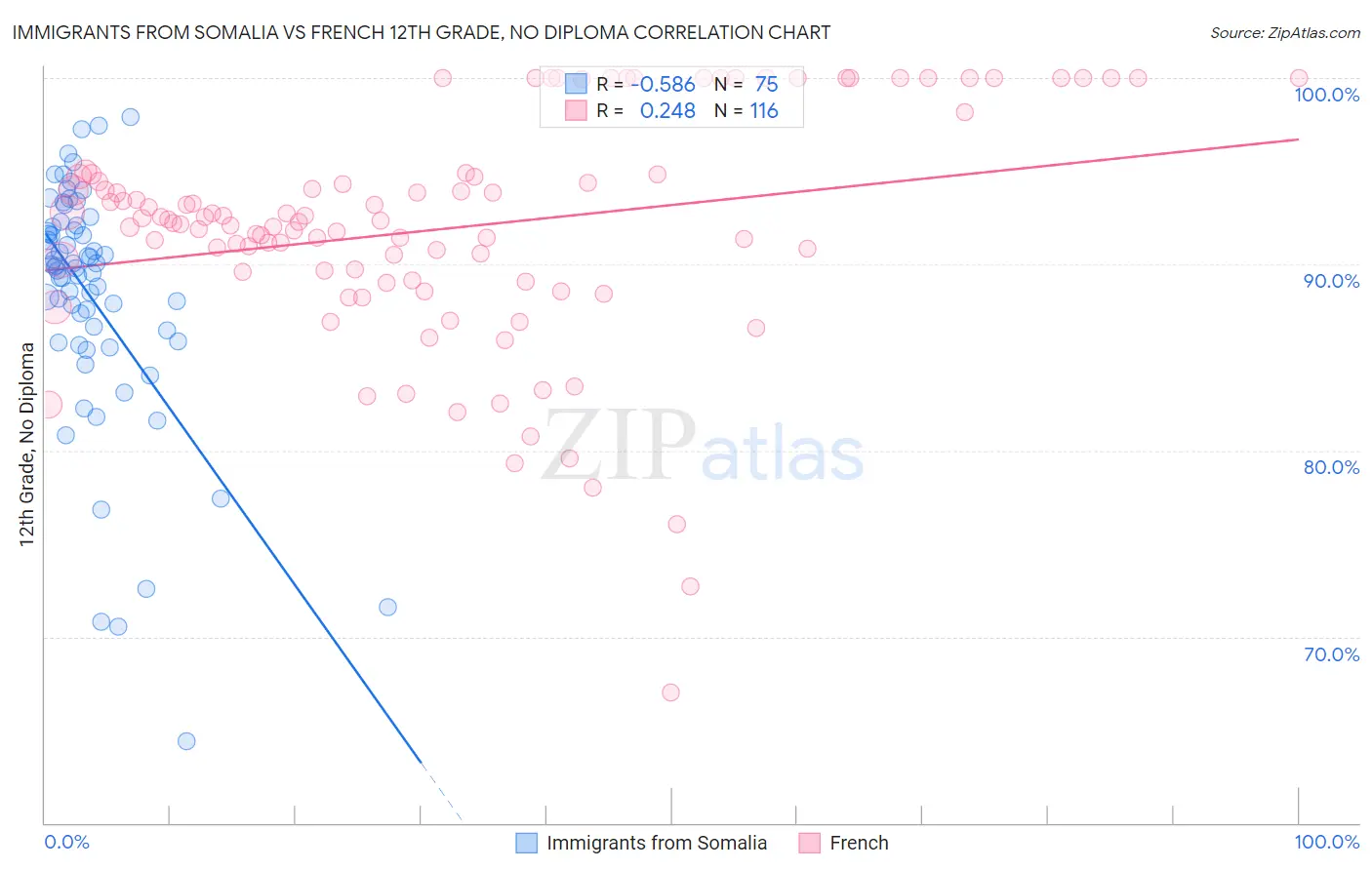 Immigrants from Somalia vs French 12th Grade, No Diploma