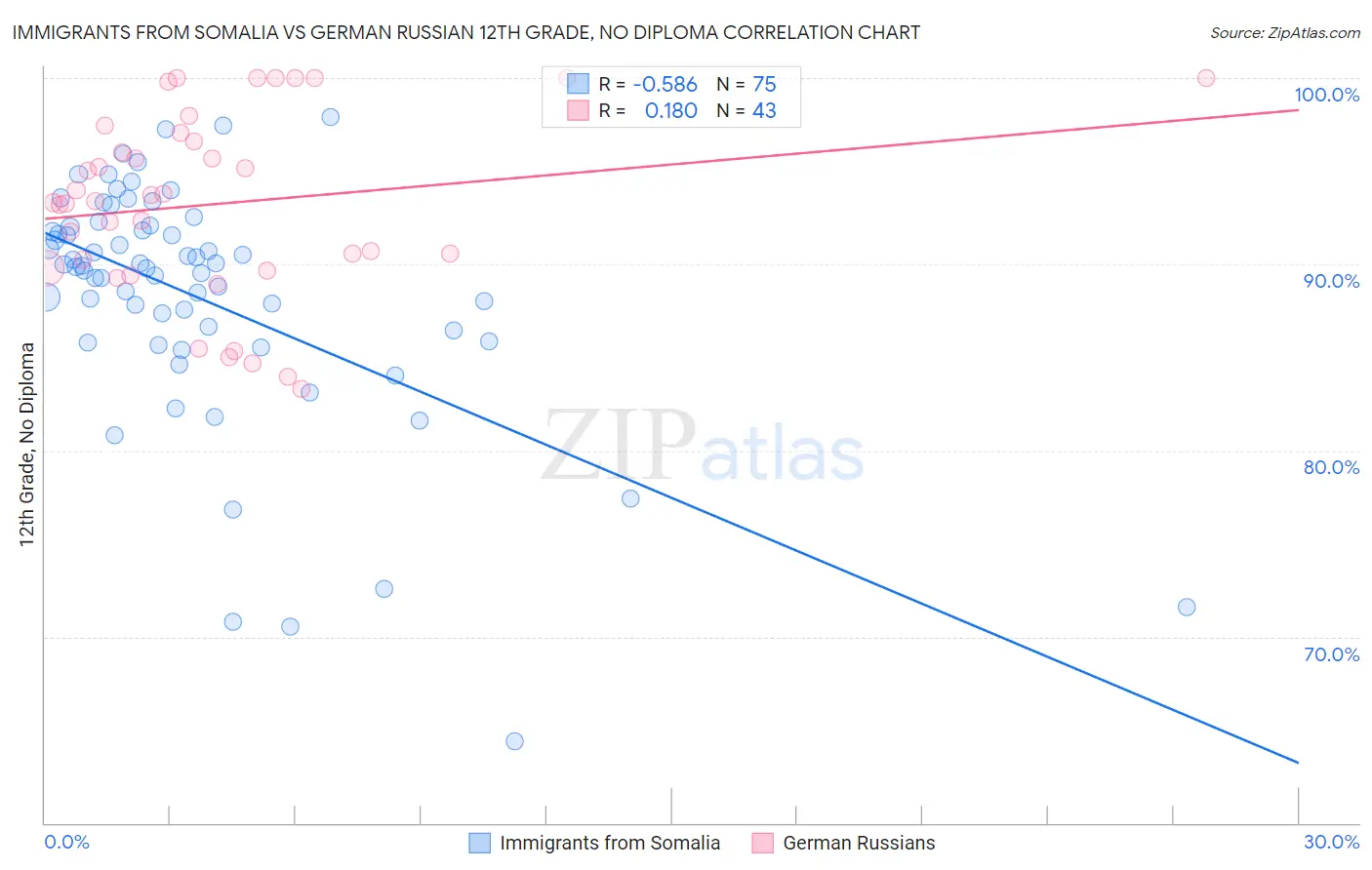 Immigrants from Somalia vs German Russian 12th Grade, No Diploma