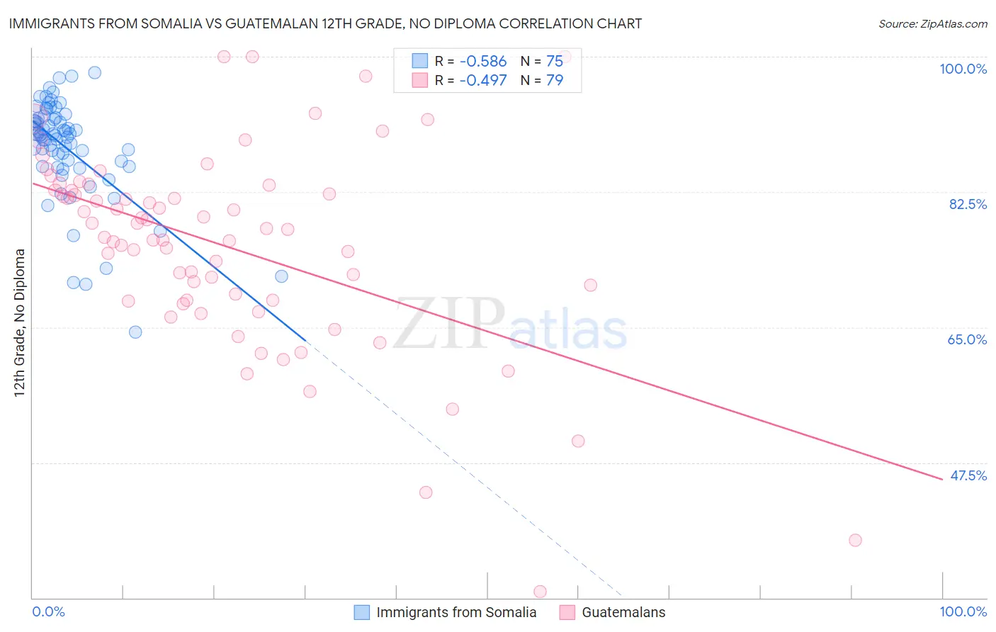 Immigrants from Somalia vs Guatemalan 12th Grade, No Diploma