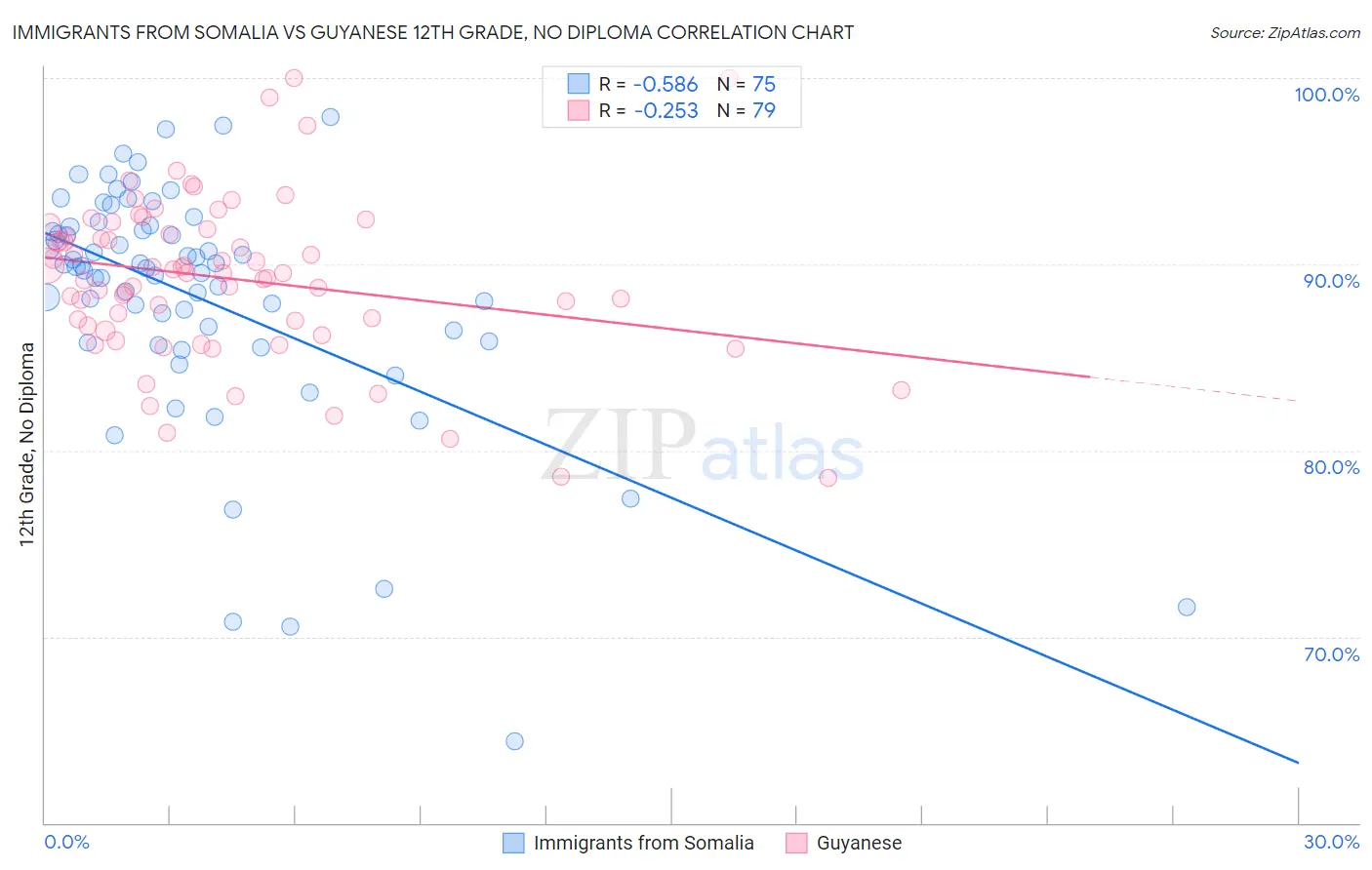 Immigrants from Somalia vs Guyanese 12th Grade, No Diploma