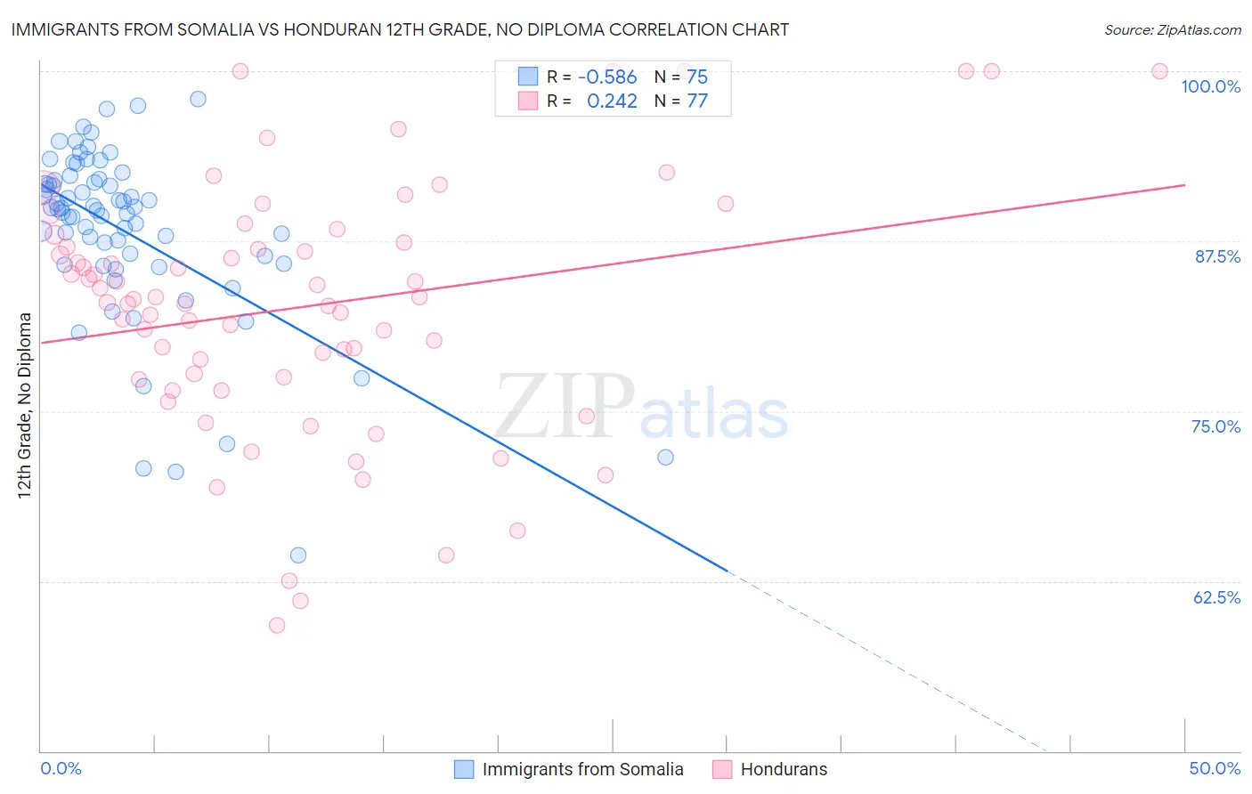 Immigrants from Somalia vs Honduran 12th Grade, No Diploma