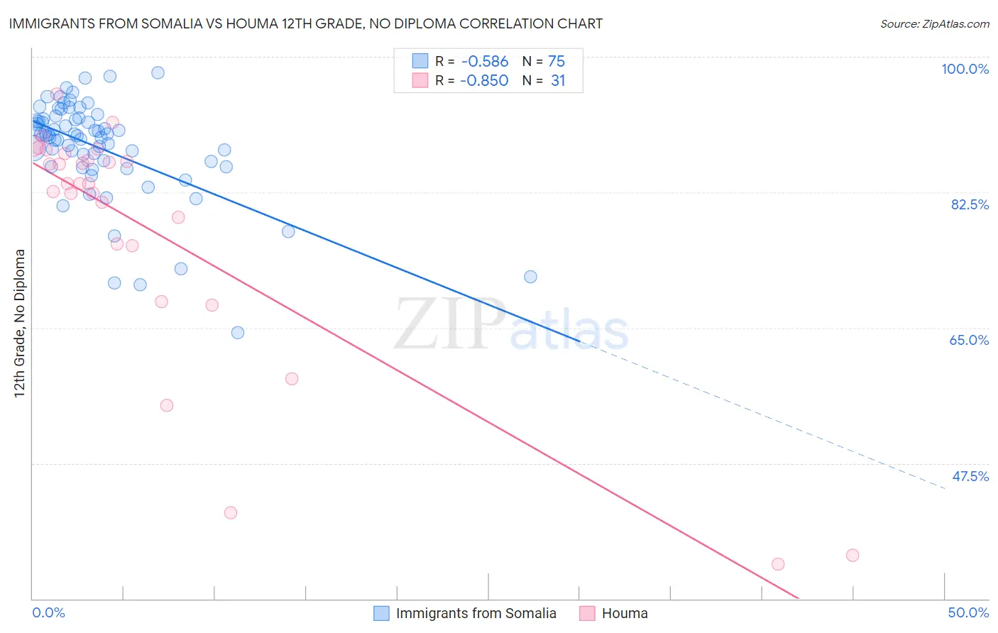 Immigrants from Somalia vs Houma 12th Grade, No Diploma