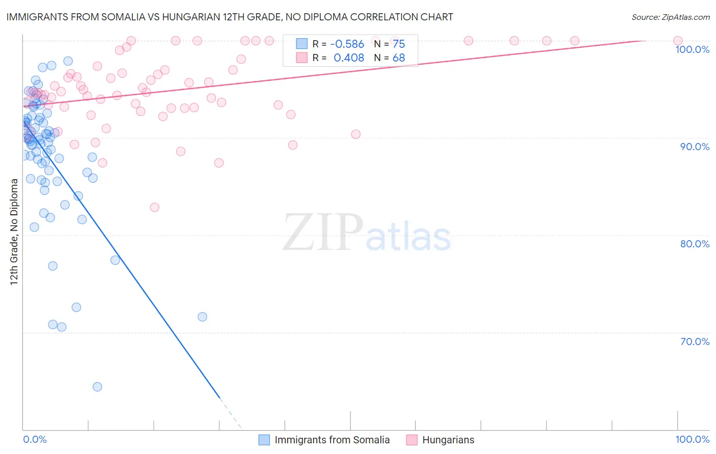 Immigrants from Somalia vs Hungarian 12th Grade, No Diploma